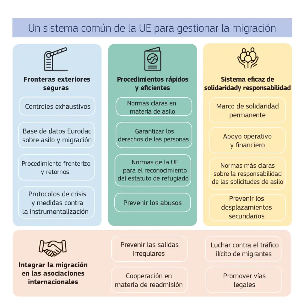 La Nueva Legislación Europea sobre Migración: Implicaciones y Cambios Clave