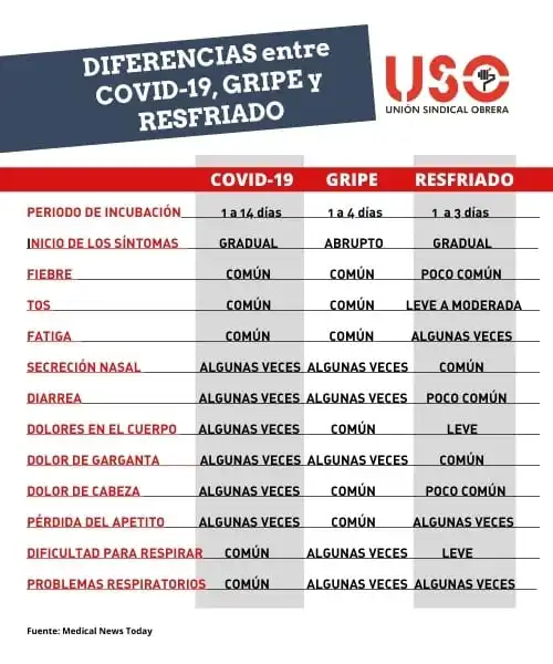 Diferencias Clave entre Resfriado, Gripe y COVID-19: Cómo Identificarlos