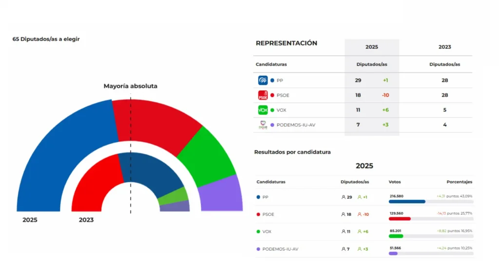Resultados de las Elecciones en Extremadura: Un Cambio de Paradigma Político