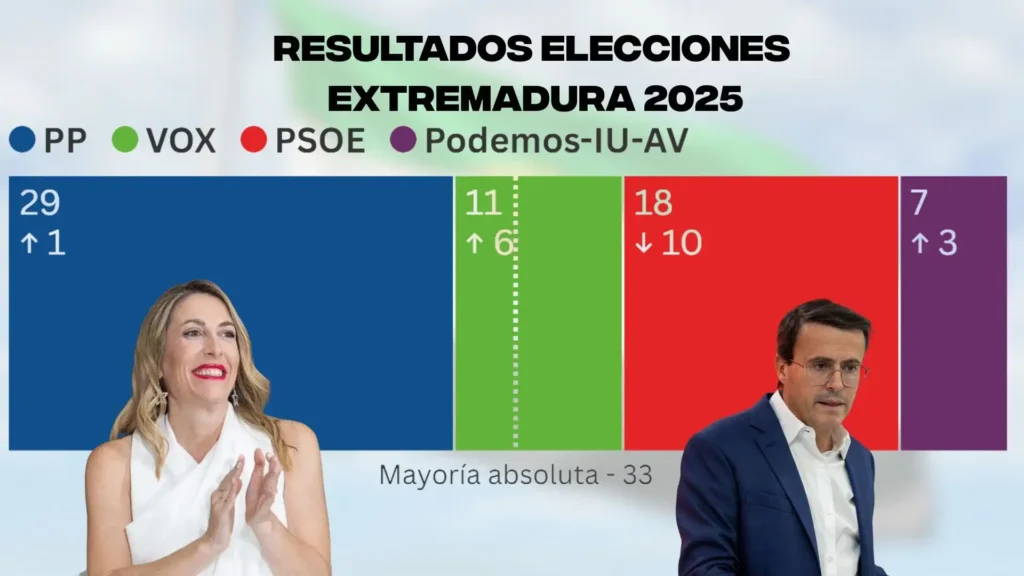 Resultados Impactantes en las Elecciones de Extremadura: El PP se Consolida y el PSOE Sufre un Desplome Histórico