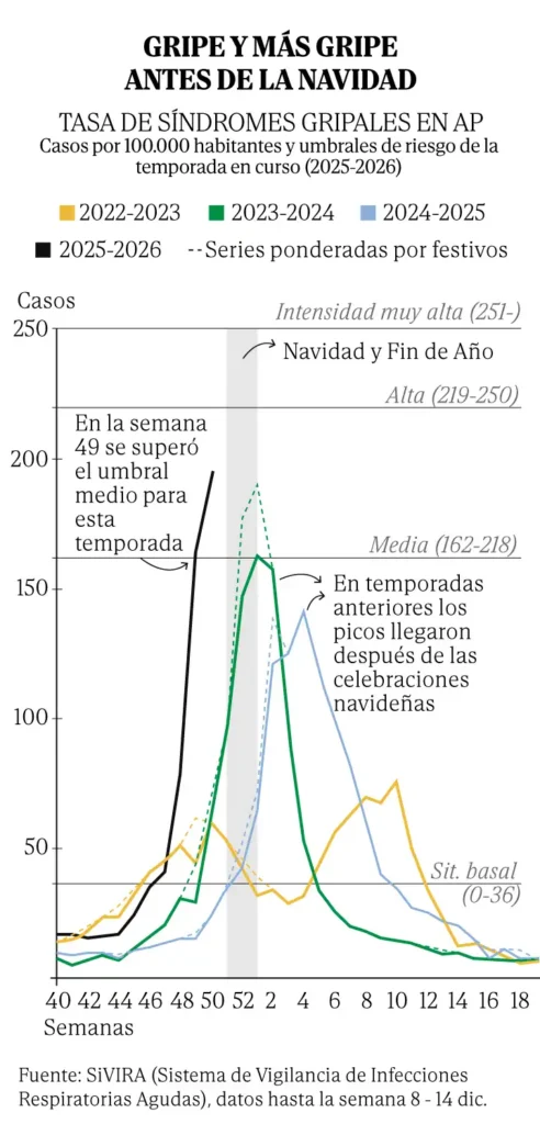 La Gripe en España: Tendencias y Recomendaciones en Plenas Fiestas Navideñas
