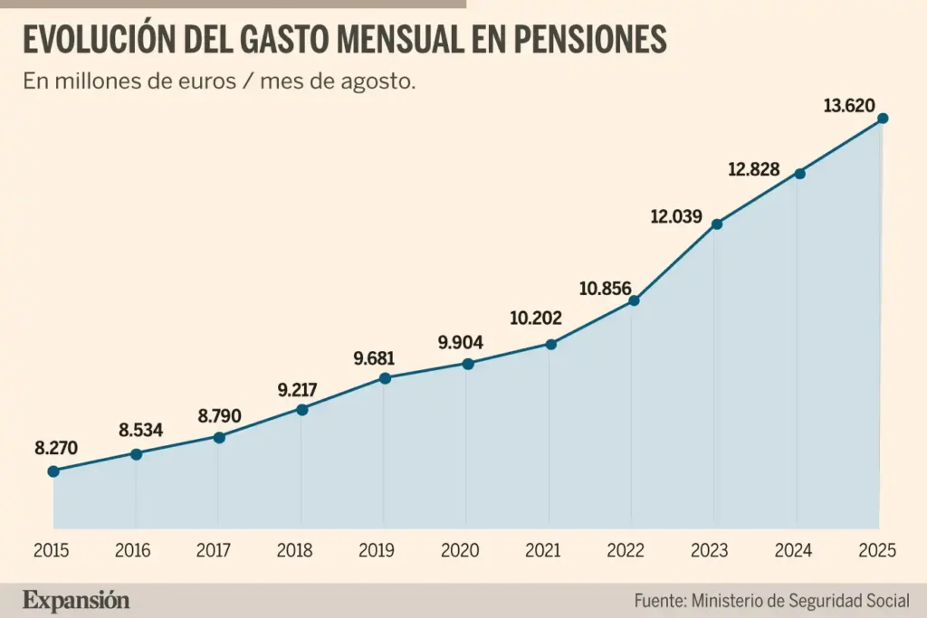 El Aumento Histórico del Gasto en Pensiones en España para 2025