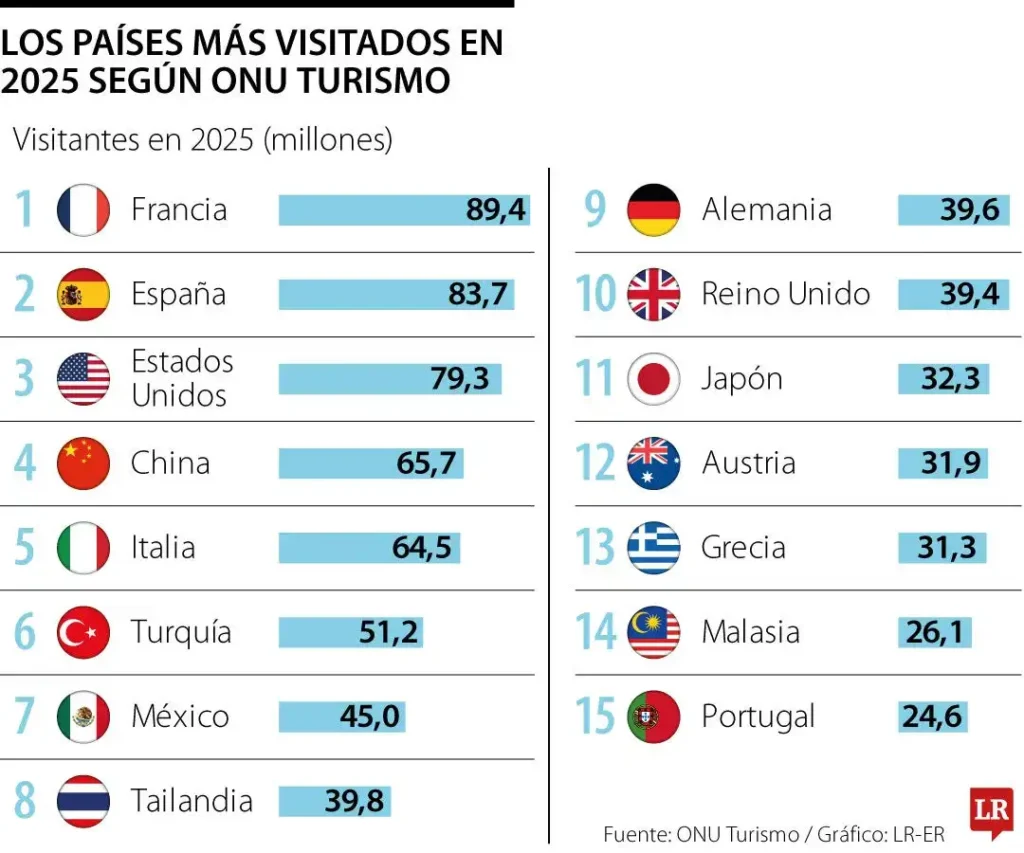 Los Destinos Más Visitados del Mundo en 2025: Un Análisis del Turismo Global