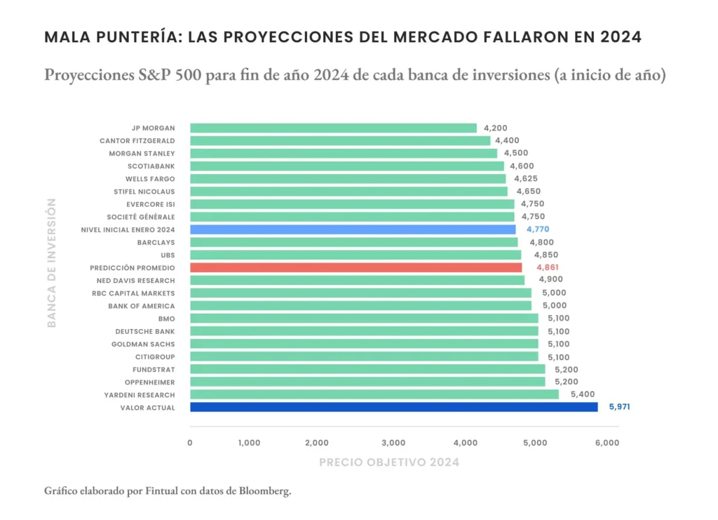 El Mercado Bursátil: Entre Éxitos y Desafíos en 2025