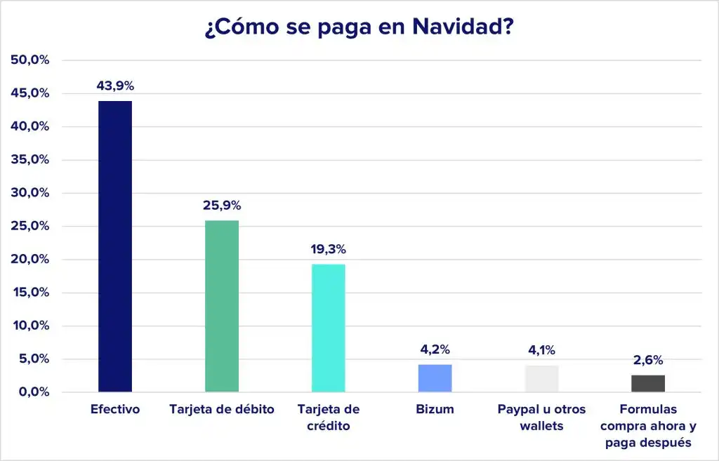 Compras Navideñas: El Auge de las Tarjetas Revolving y el Uso del Efectivo
