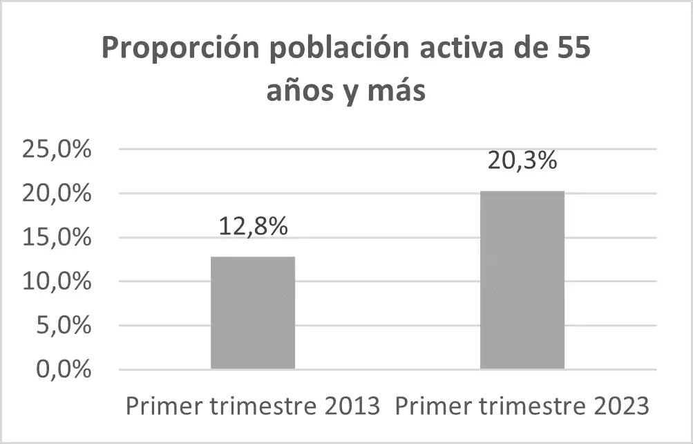 El Desempleo en Mayores de 55 Años: Un Cambio de Paradigma en el Mercado Laboral
