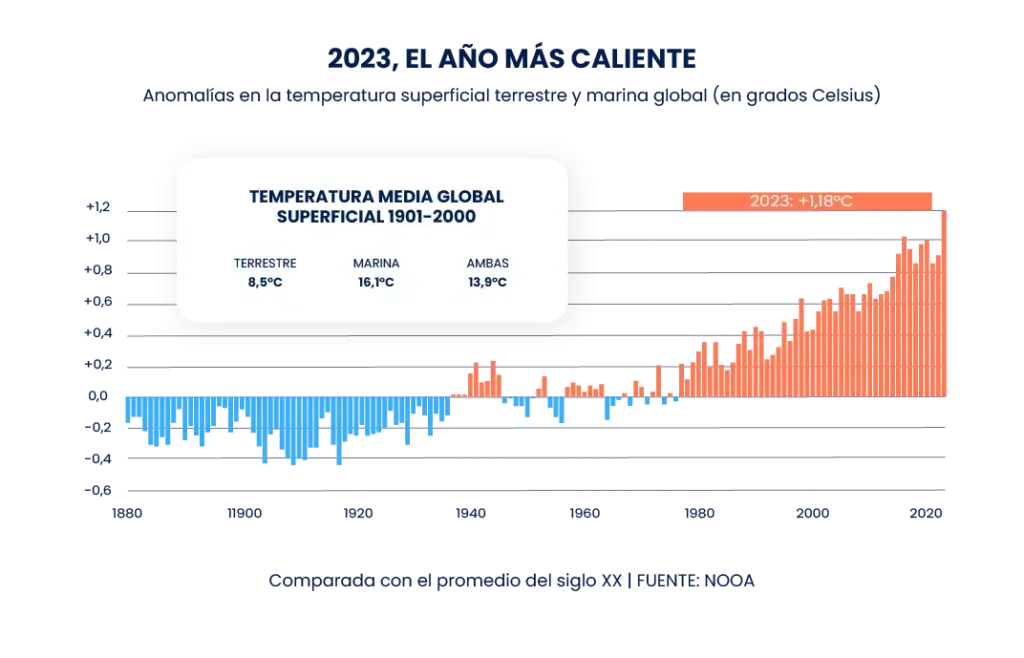 El Calentamiento Global en 2025: Un Año de Récords y Desafíos Climáticos