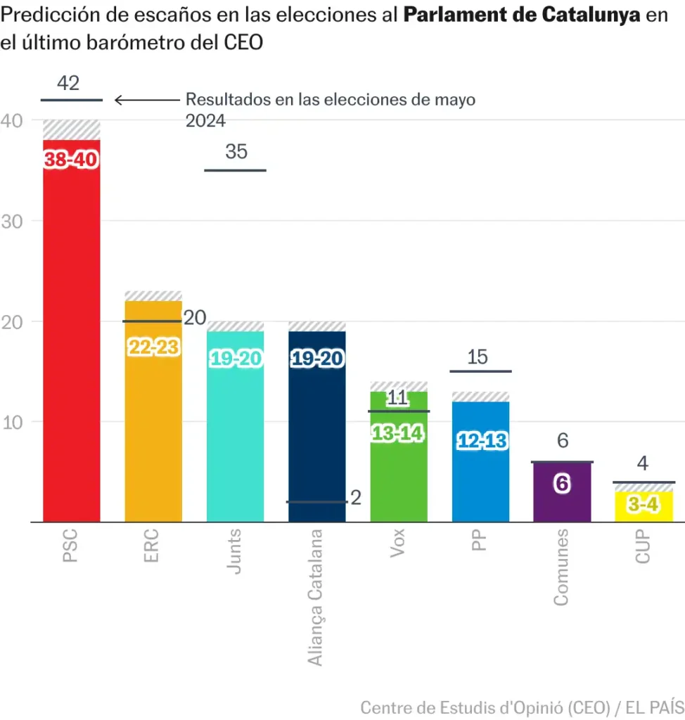 El panorama electoral en Catalunya: un análisis de las encuestas de 2025