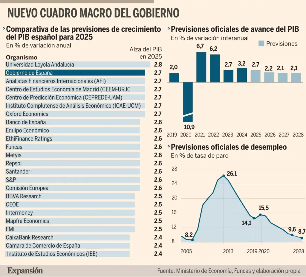 Logros del Gobierno Español en 2025: Un Análisis Detallado