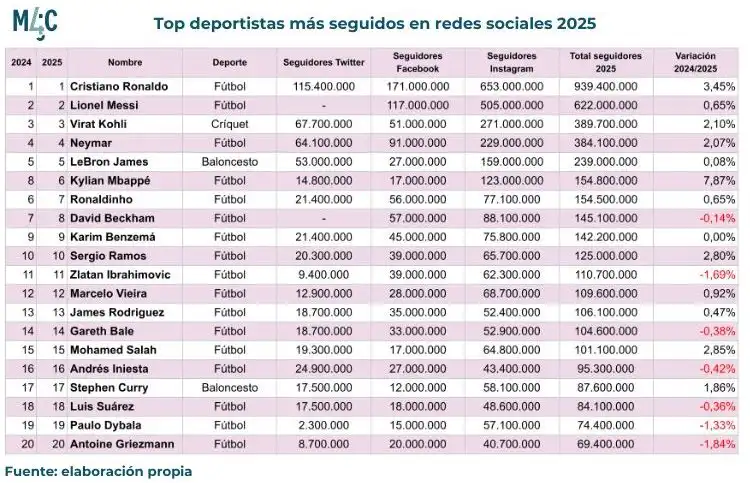 El Impacto de las Redes Sociales en el Fútbol Español: Un Análisis de los Jugadores Más Seguidos