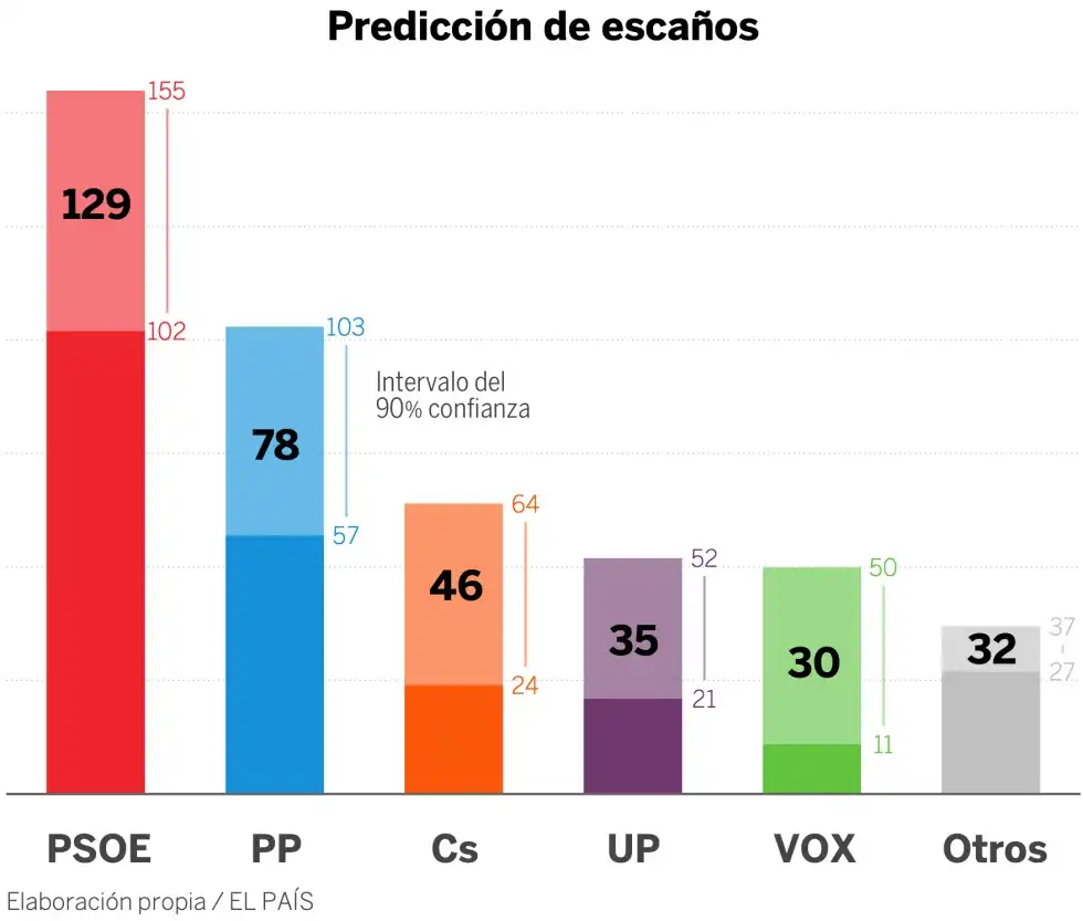 Análisis de las Encuestas Electorales en España: Un Vistazo a la Actualidad Política
