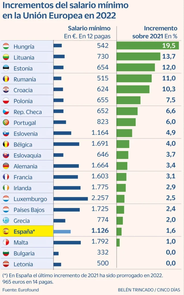 El Salario Mínimo Interprofesional en Europa: Un Análisis Comparativo y sus Implicaciones en España
