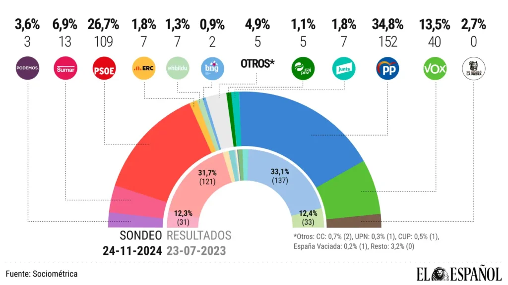 La Urgente Demanda de Elecciones Anticipadas en España: Un Análisis de la Macroencuesta de SocioMétrica