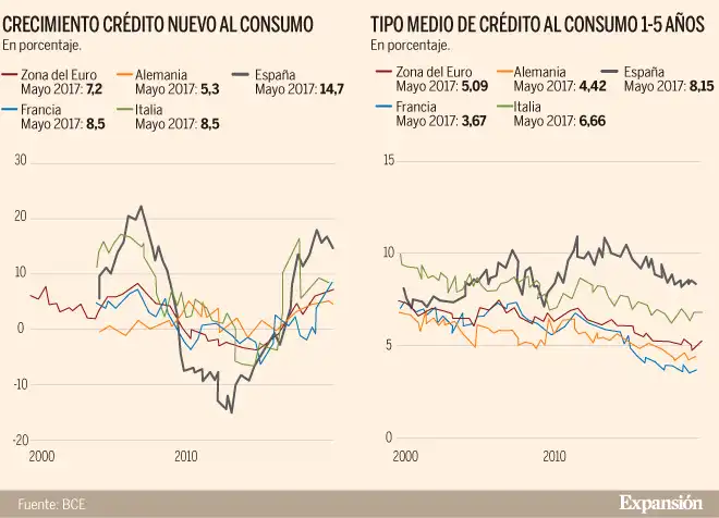 El Aumento del Crédito al Consumo en España: Un Análisis Detallado