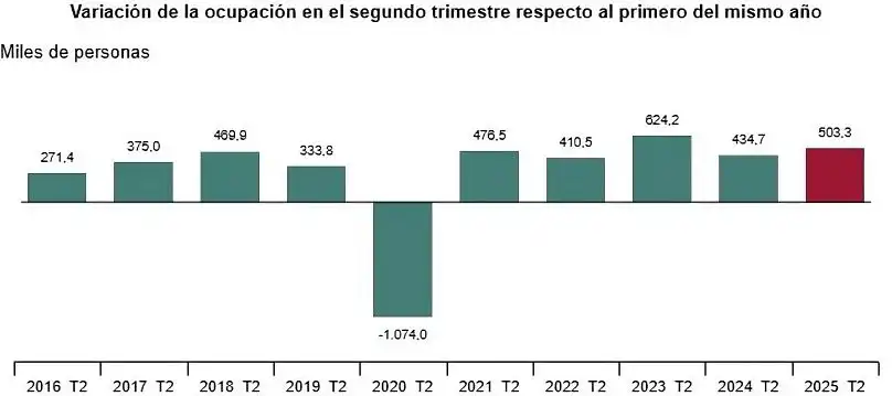 El Mercado Laboral Español en 2025: Un Año de Récords y Oportunidades