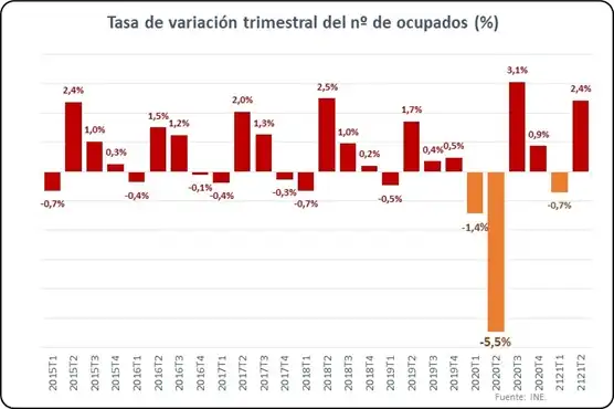 El Mercado Laboral en España: Un Análisis de la Recuperación Económica