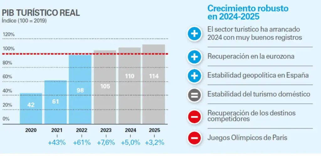 El Impacto del Turismo en la Economía Española: Perspectivas para 2026