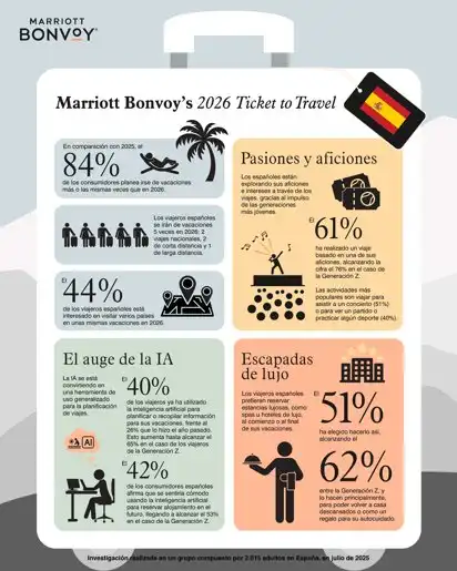 El Impacto del Turismo en España: Tendencias y Destinos para 2026