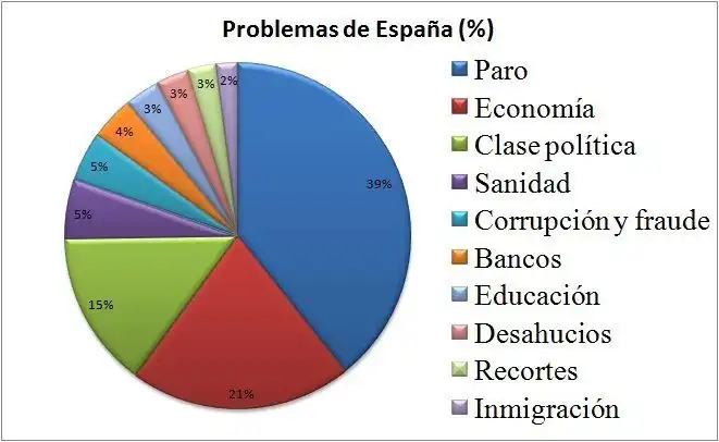 Desafíos Políticos y Económicos en España: Un Análisis Actual
