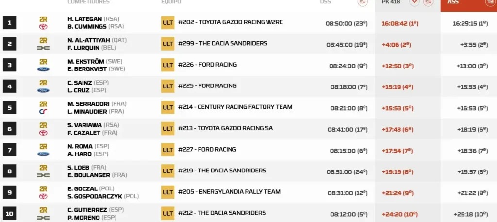 Desafíos y Triunfos en la Etapa 4 del Rally Dakar 2026
