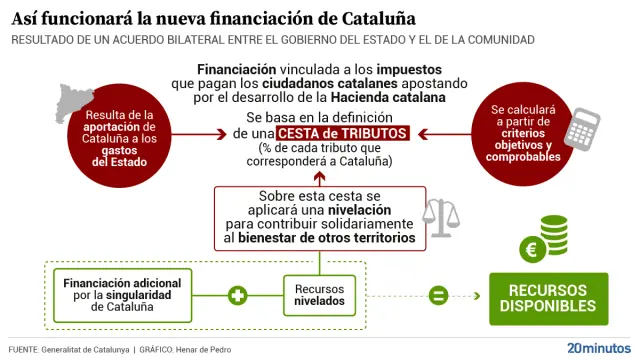Acuerdo de Financiación Autonómica: Un Nuevo Horizonte para Catalunya