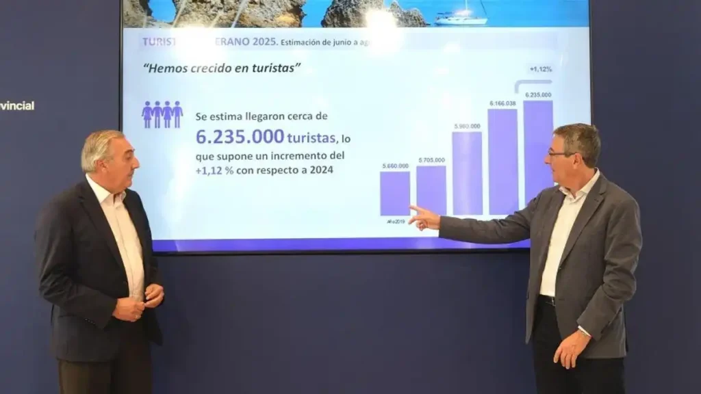 El Auge del Turismo en la Costa del Sol: Cifras y Tendencias de 2025