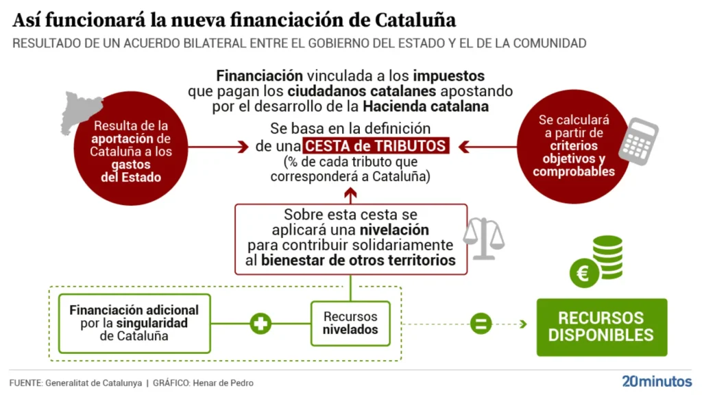 Cataluña y su Nuevo Modelo de Financiación: Un Análisis Profundo