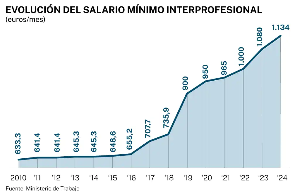 Propuesta de Aumento del Salario Mínimo Interprofesional en España: Impacto y Reacciones
