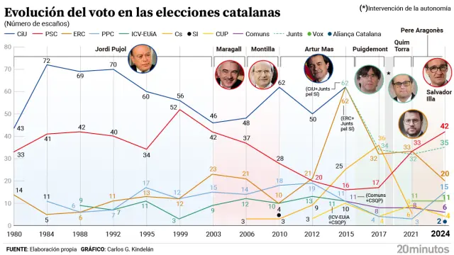 La Evolución del ‘Procés’ y sus Consecuencias en la Política Catalana