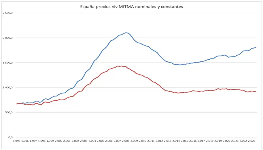 El Aumento de Precios de la Vivienda en España: Un Análisis del Mercado Inmobiliario