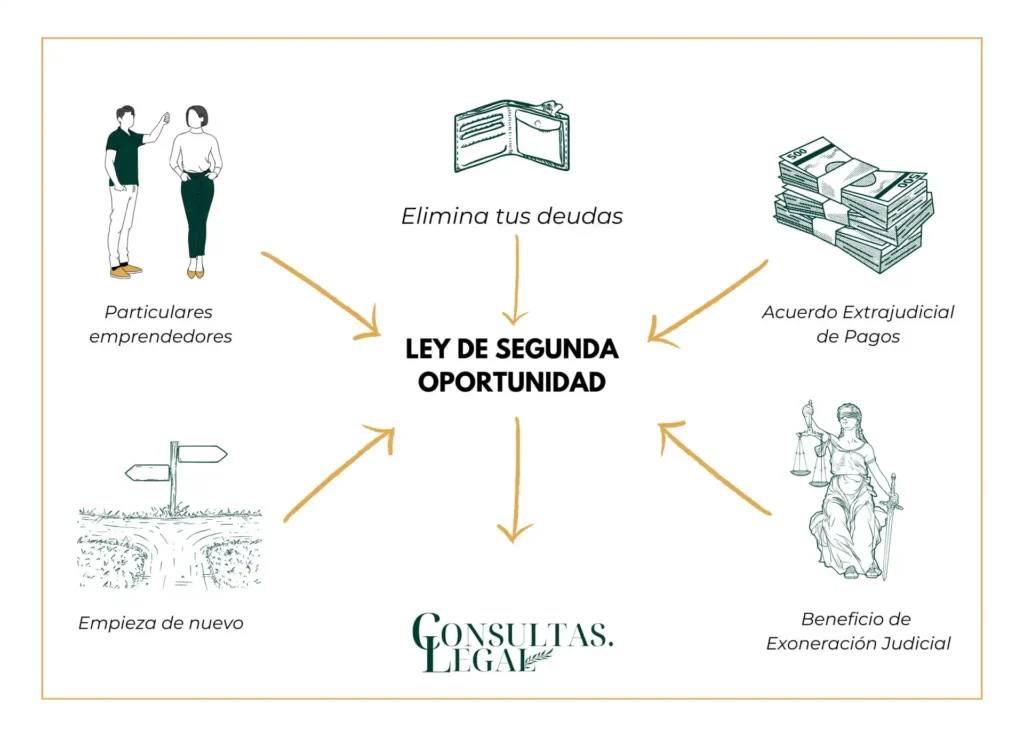 Liberación Financiera: La Ley de Segunda Oportunidad en Acción