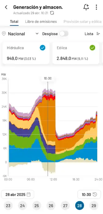 Impacto del Apagón en las Emisiones de CO2 del Sistema Eléctrico Español