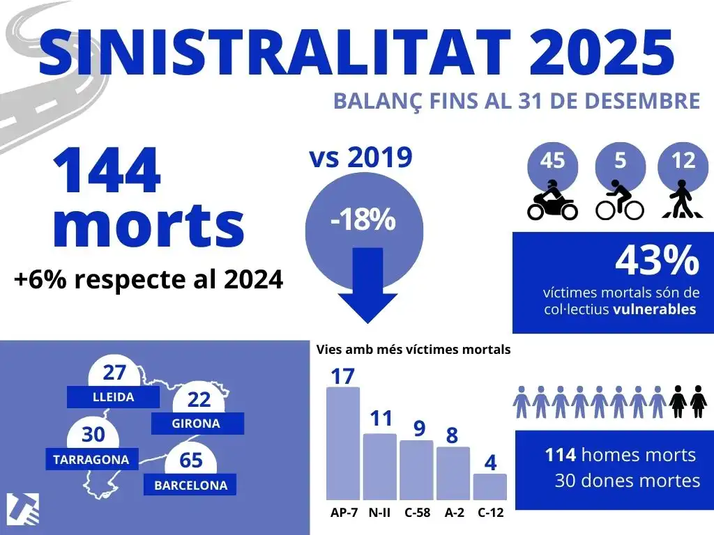 Puntos Críticos en la Red Viaria Catalana: Un Análisis de la Siniestralidad de Camiones