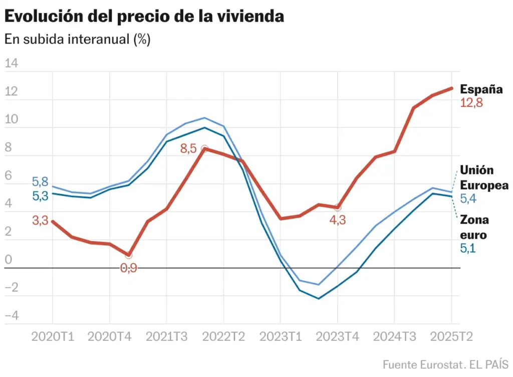 Aumento de Precios de Vivienda en España: Un Análisis Comparativo con la Unión Europea