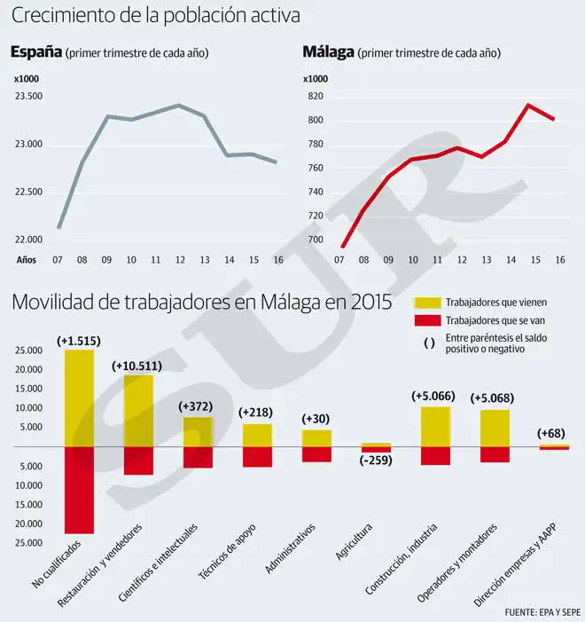 Málaga: Un Imán para Trabajadores de Otras Comunidades Autónomas