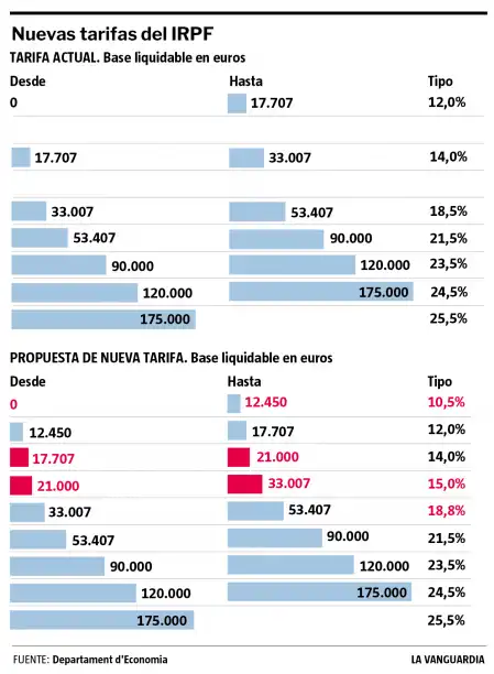 Cambios en la Fiscalidad Catalana: Presupuestos y Tasas en el Horizonte