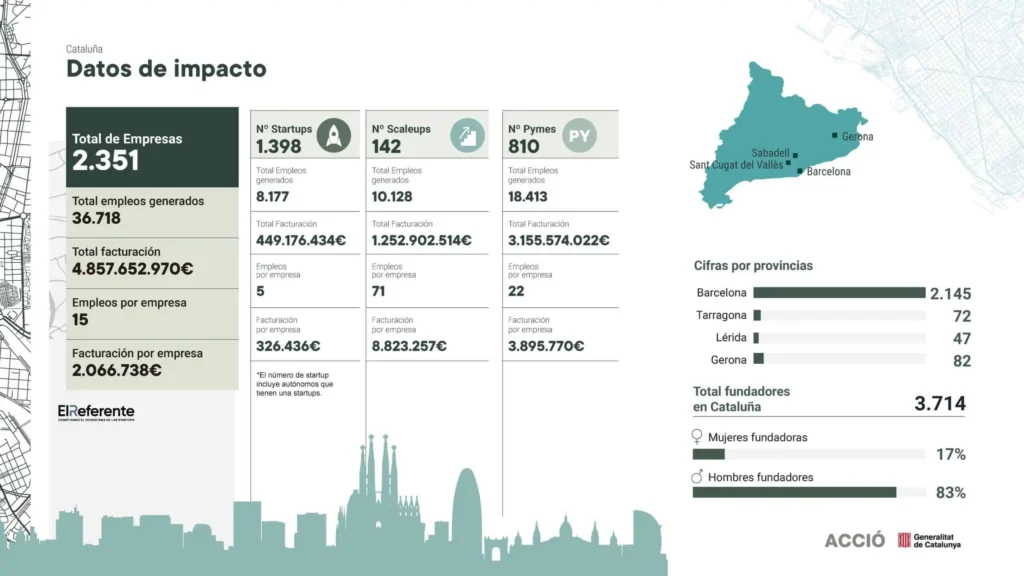 Catalunya: Un Epicentro de Creación Empresarial en España