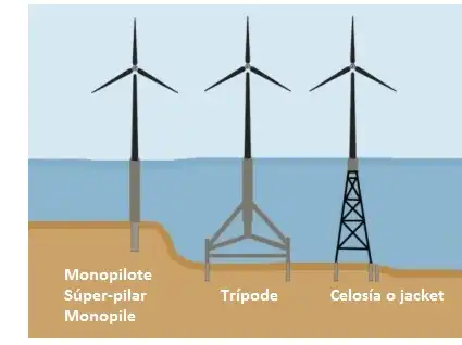 Fene: Un Pilar Fundamental en la Industria Eólica Marina de Europa