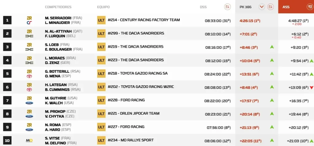 Desafíos y Cambios en el Rally Dakar 2026: Un Análisis de la Etapa 10