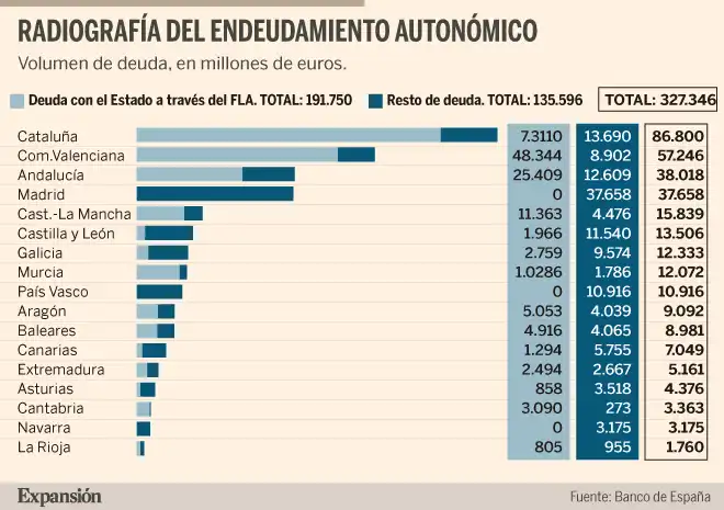 El Impacto de la Financiación Autonómica en la Economía Española
