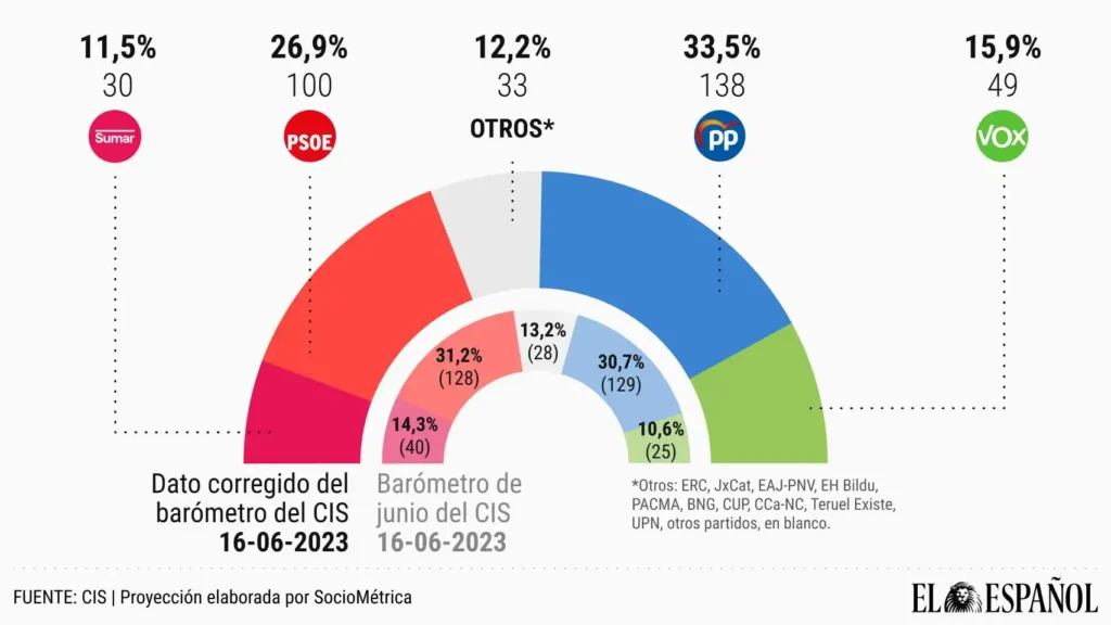 Análisis del Barómetro del CIS: Un Vistazo a la Política Española en 2026