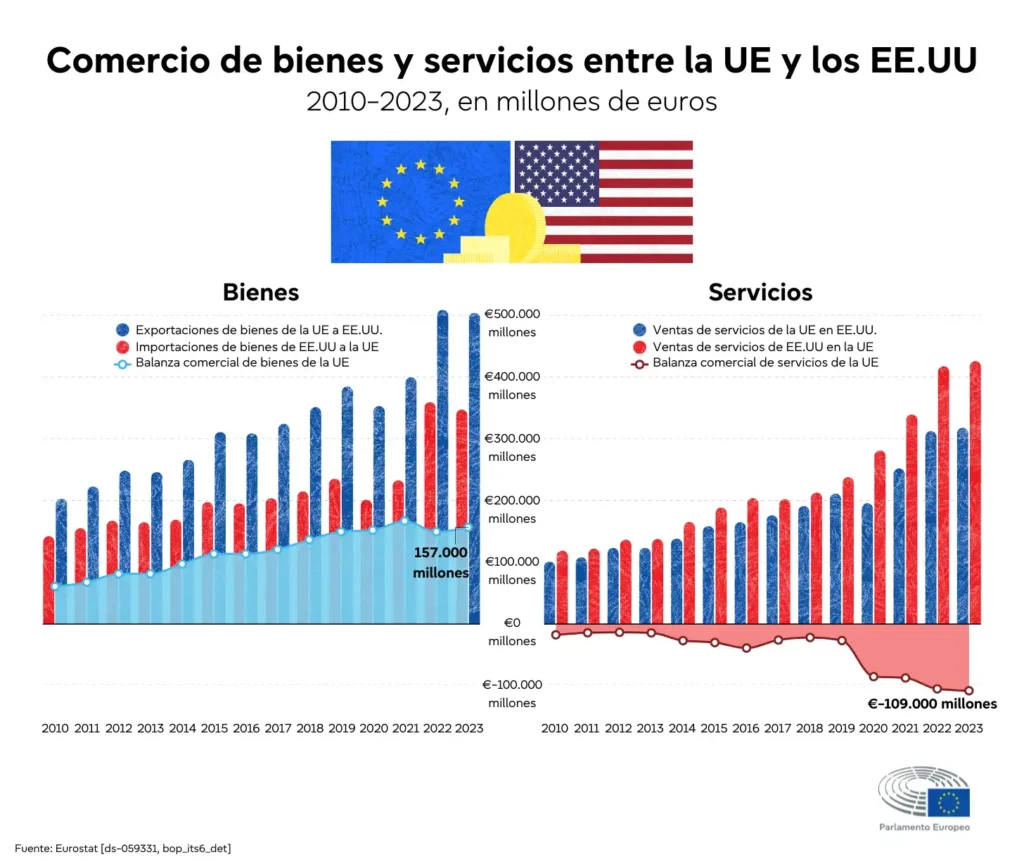 La Reacción de Europa ante la Retirada de Aranceles de EE.UU.