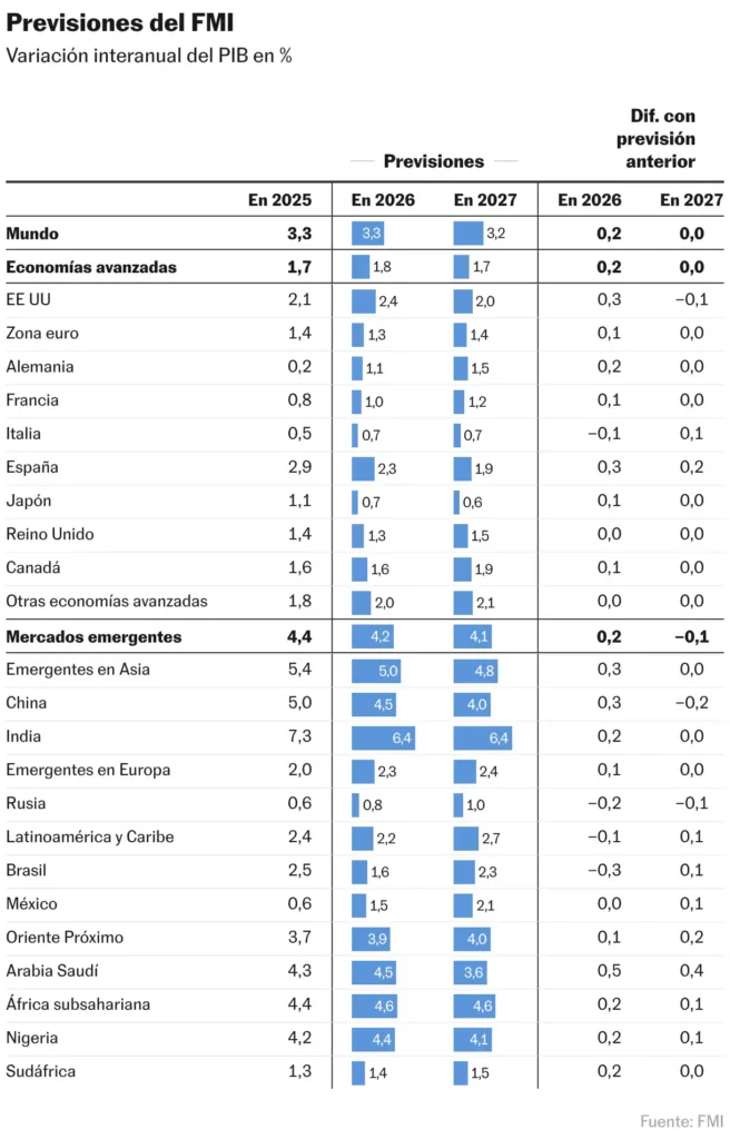Perspectivas de Crecimiento Económico en España: Análisis del FMI para 2026
