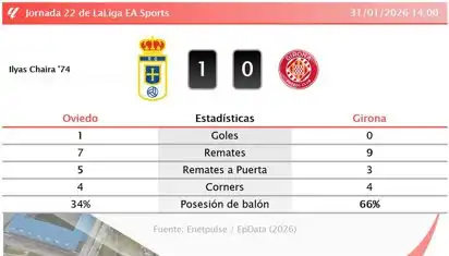 El Crucial Encuentro entre Oviedo y Girona en LaLiga EA Sports