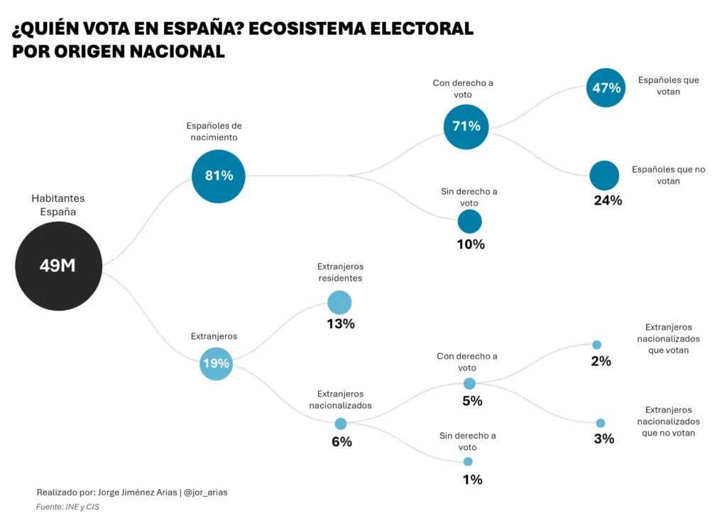 El Impacto de la Nacionalización de Extranjeros en el Censo Electoral Español