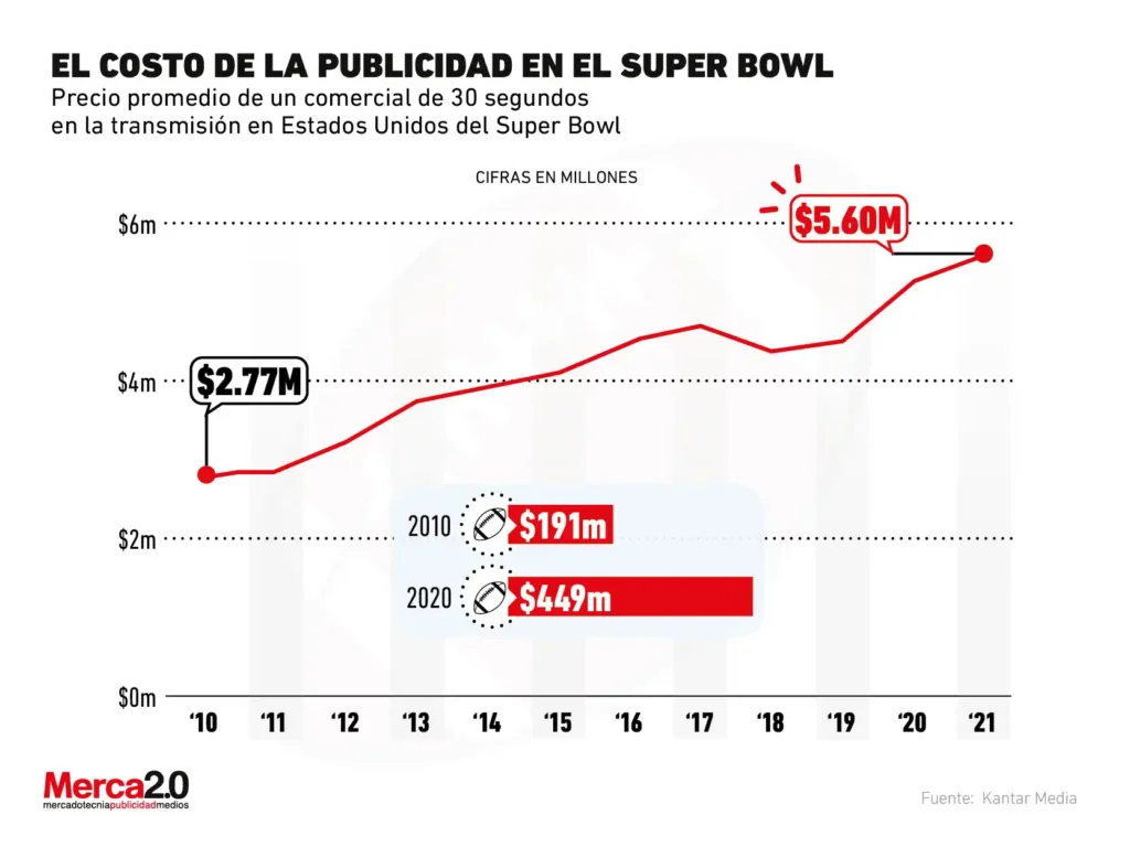 El Costo de la Publicidad en el Super Bowl: Un Análisis del Mercado