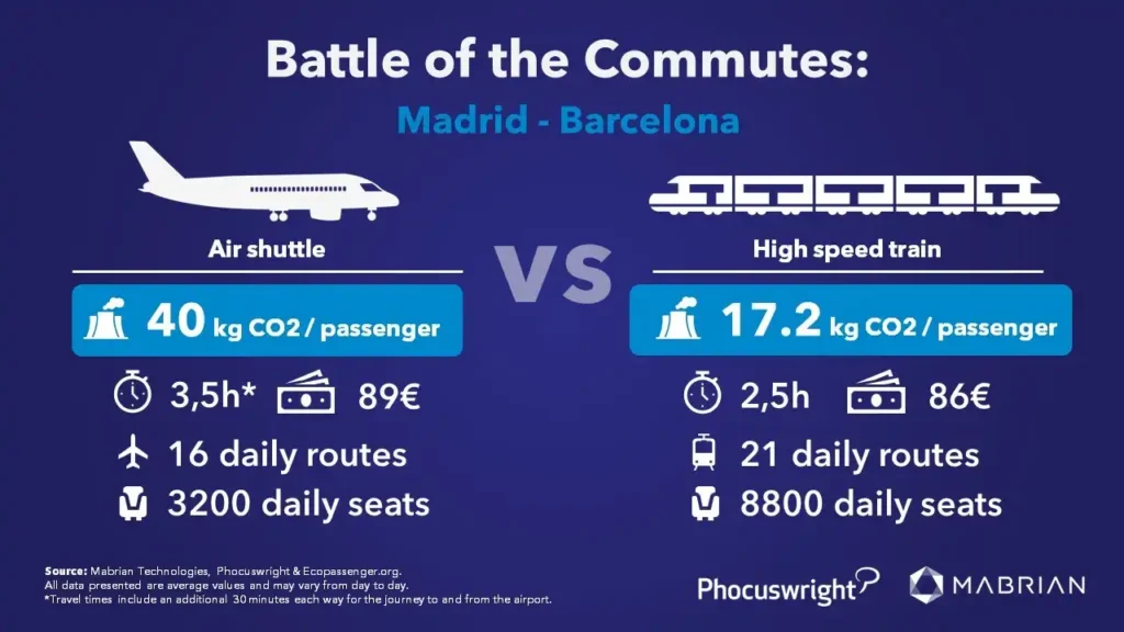 Aumento en los Tiempos de Viaje entre Madrid y Barcelona: Impacto y Reacciones