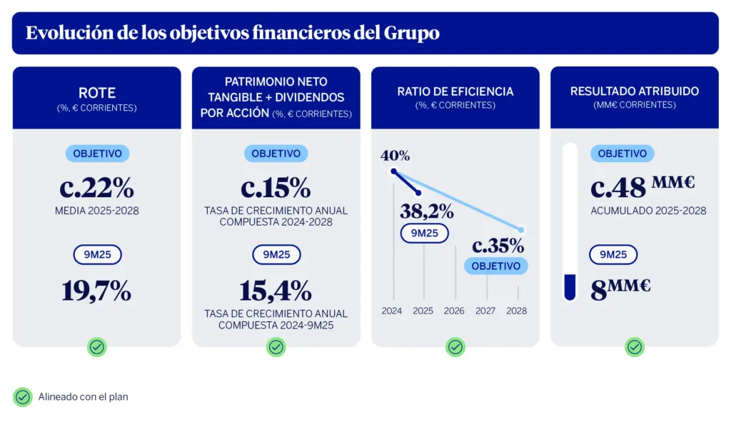 BBVA Reporta Beneficios Récord en 2025: Un Análisis de su Crecimiento Sostenido