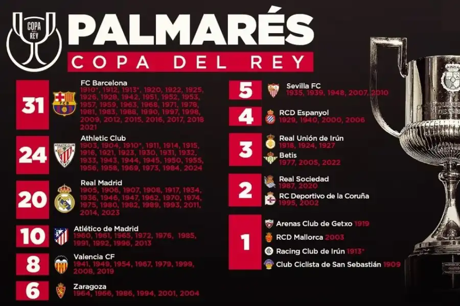 La Copa del Rey: Fechas Clave y Semifinales Históricas