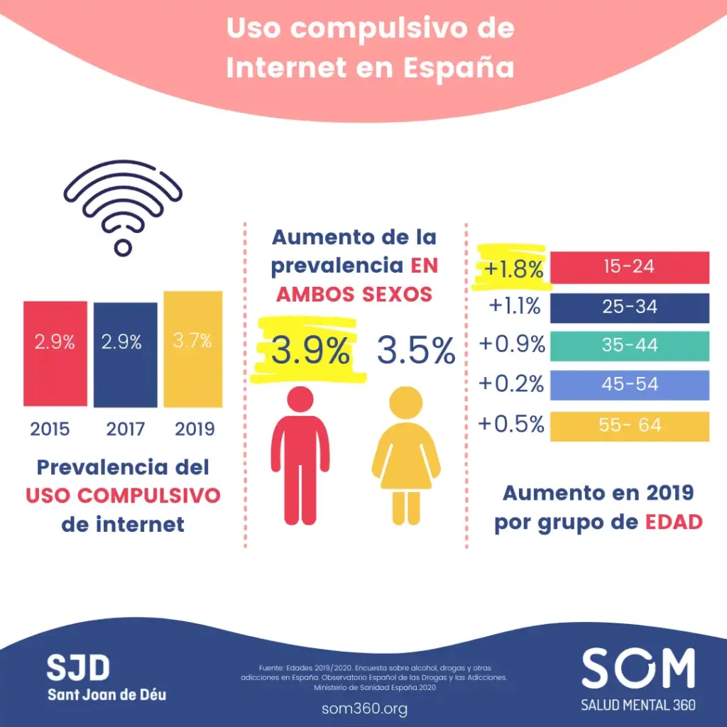 Descenso en el Consumo de Sustancias entre Jóvenes y Aumento de Adicciones Digitales